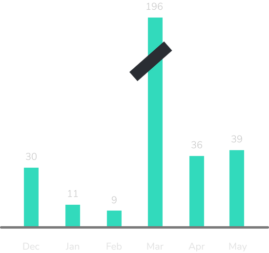 Graph showing number of texts sent each month via the application